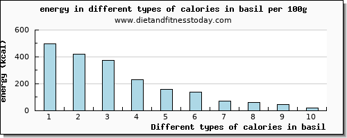 calories in basil energy per 100g